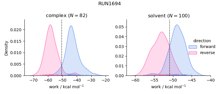 work distributions