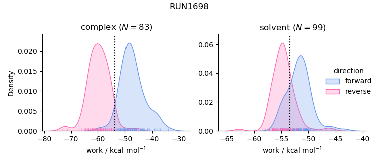 work distributions