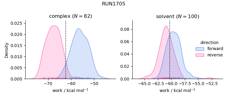 work distributions