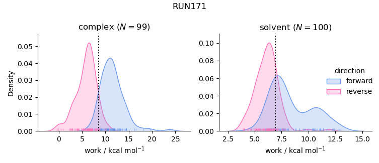 work distributions