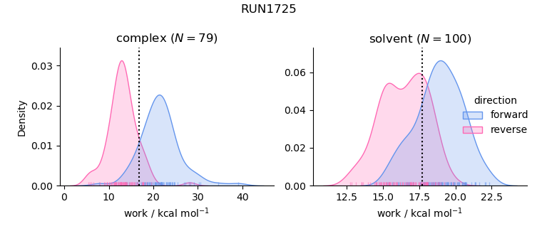 work distributions