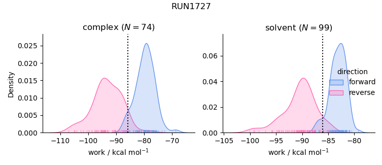 work distributions