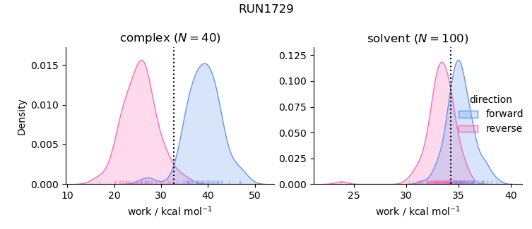 work distributions