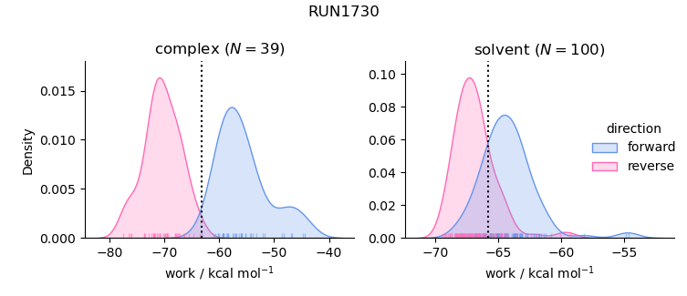 work distributions