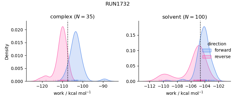work distributions