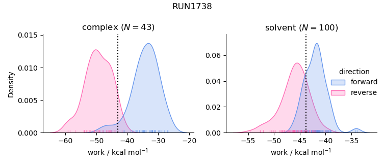 work distributions