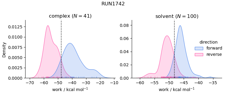 work distributions