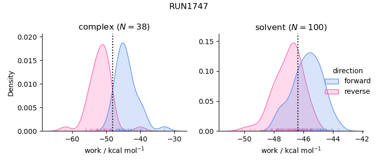 work distributions