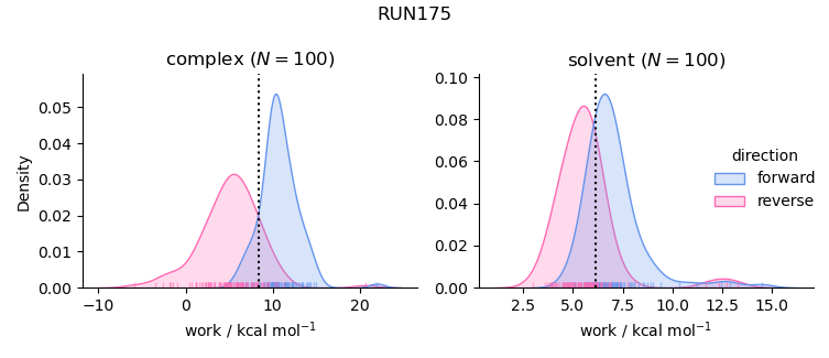 work distributions