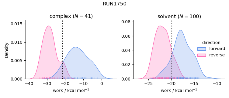 work distributions
