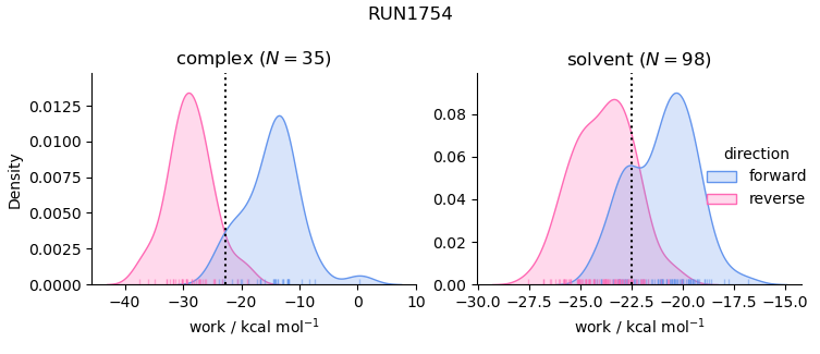work distributions