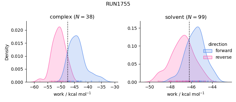 work distributions
