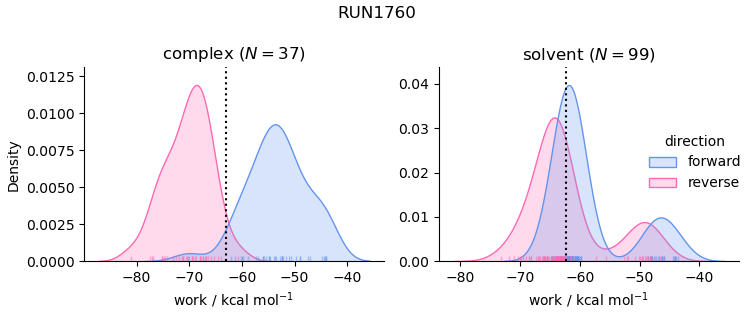 work distributions