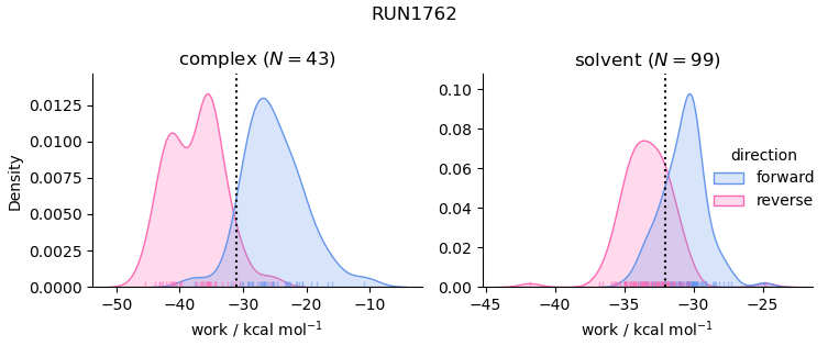 work distributions