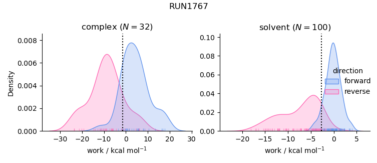 work distributions