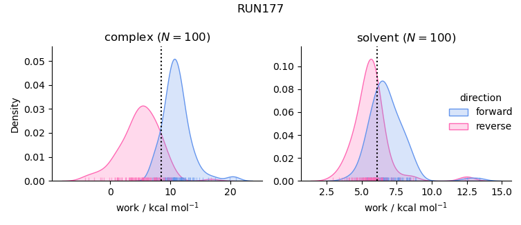 work distributions