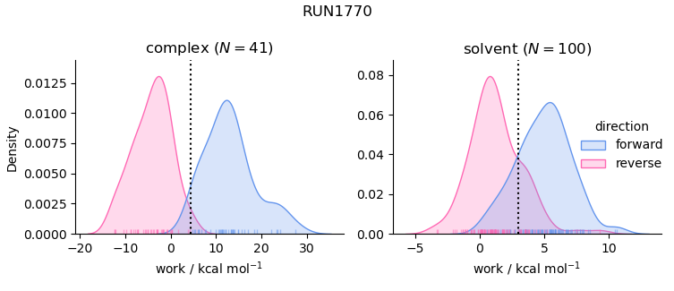 work distributions