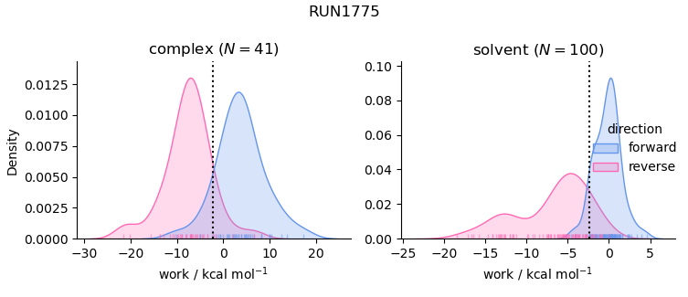work distributions