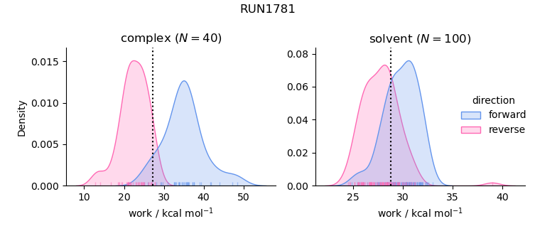 work distributions