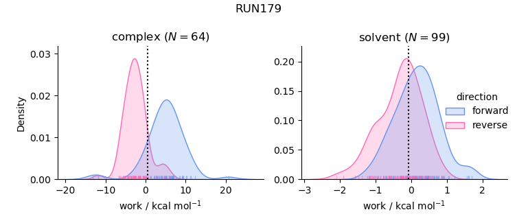 work distributions