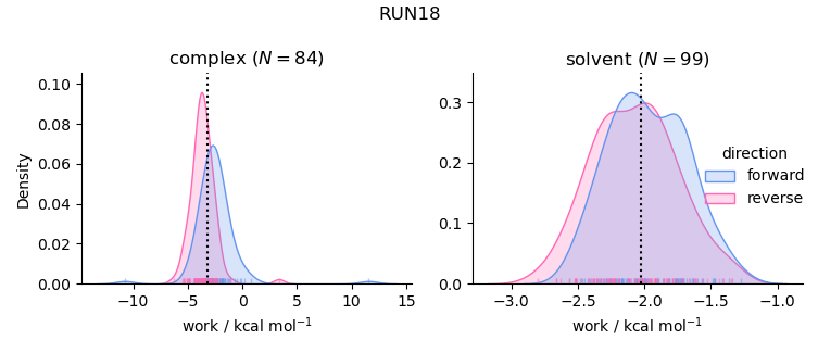 work distributions