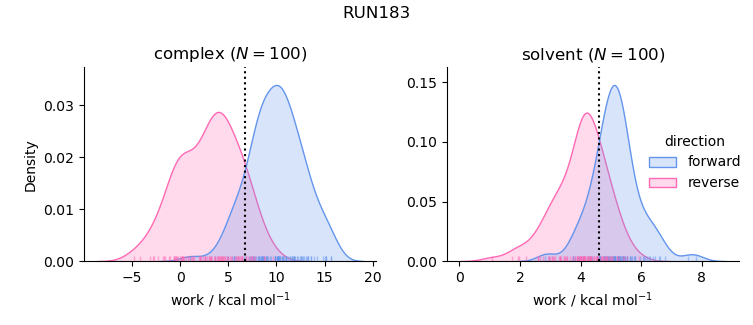 work distributions