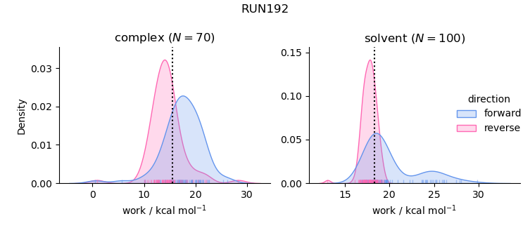 work distributions