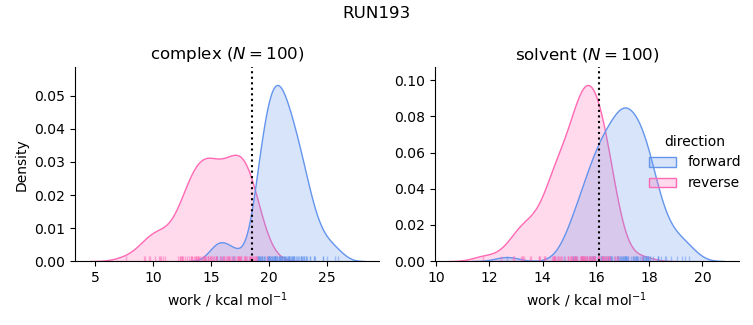 work distributions