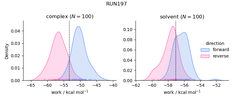 work distributions