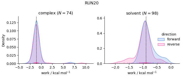 work distributions