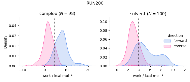 work distributions