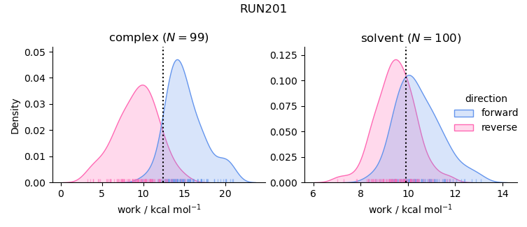 work distributions