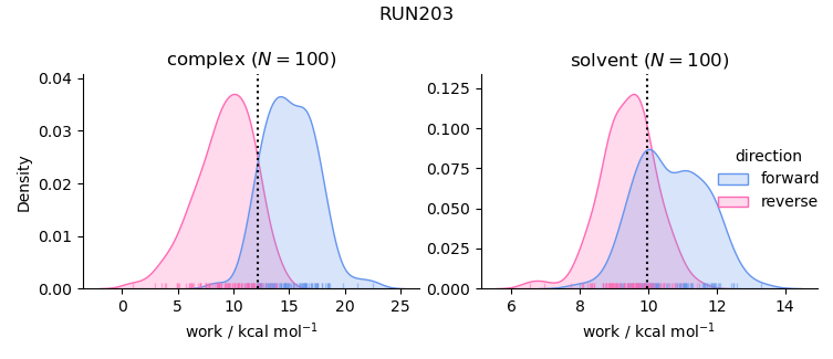 work distributions