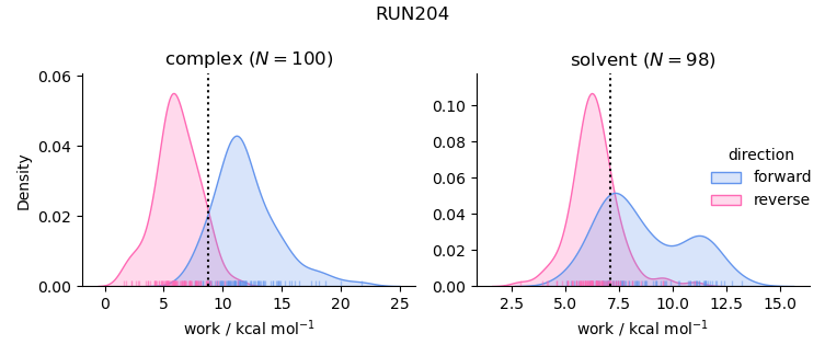 work distributions