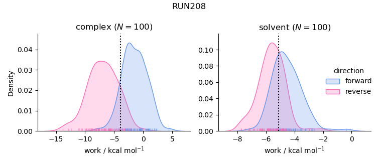 work distributions