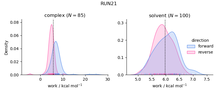 work distributions