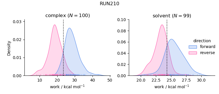 work distributions