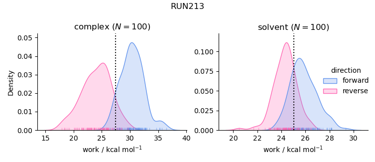 work distributions