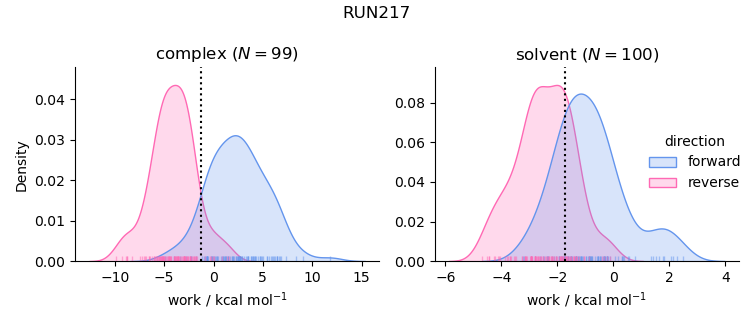 work distributions