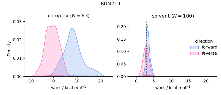 work distributions