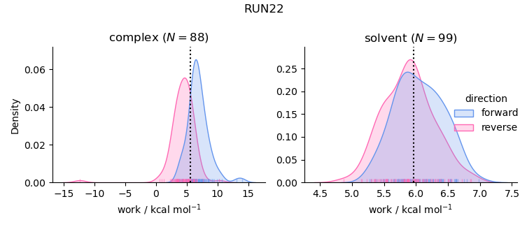 work distributions