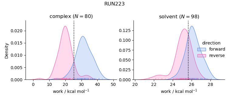 work distributions