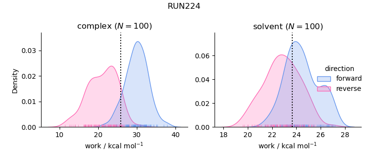 work distributions