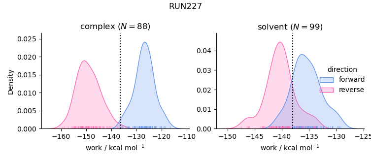 work distributions