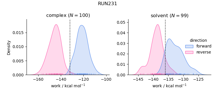work distributions