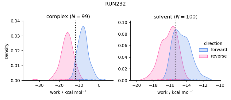 work distributions