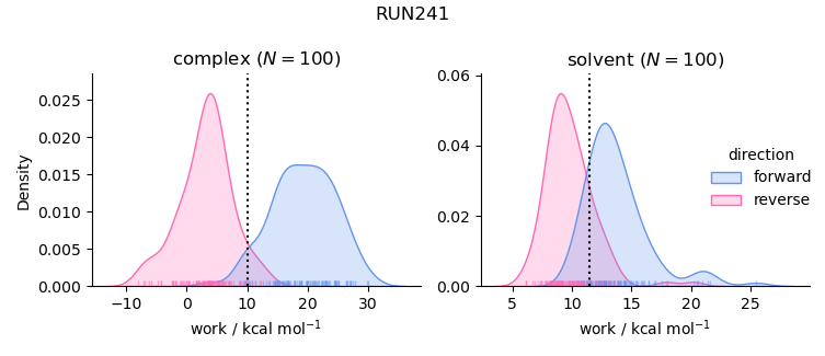 work distributions