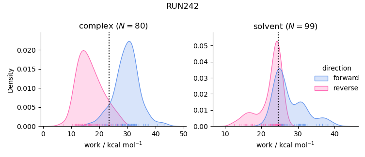 work distributions