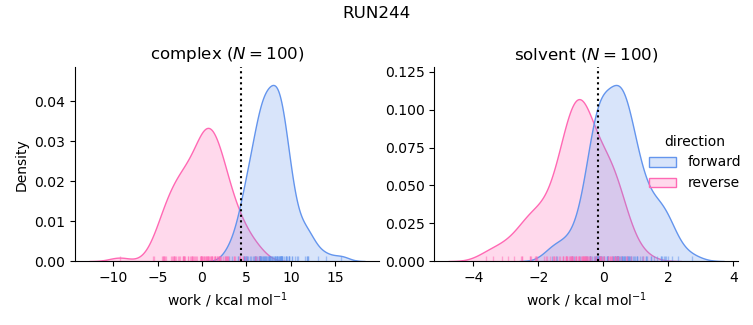 work distributions