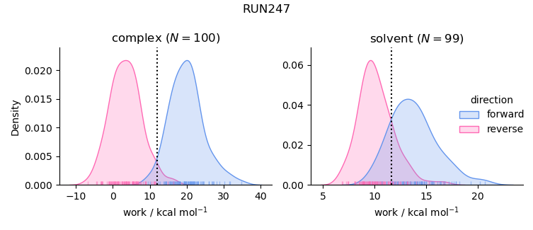 work distributions